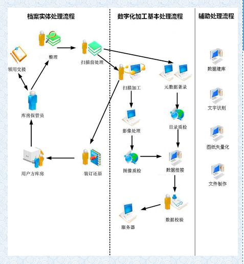 档案数字化与智慧管理 从整理到软件的全链路服务