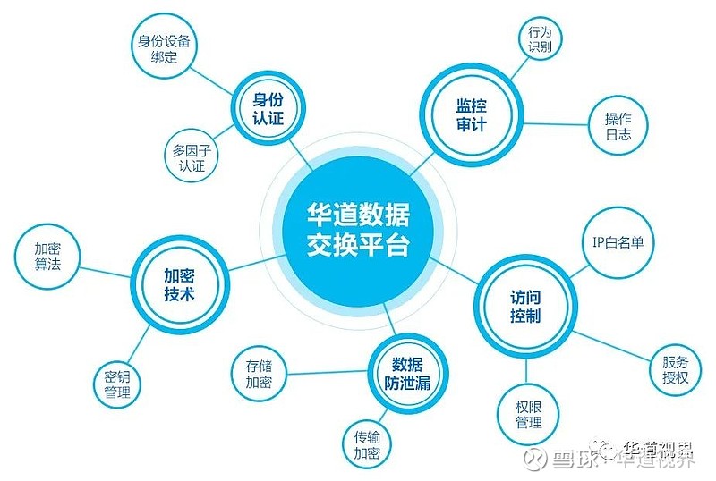 筑牢数据安全防线 华道打造全流程闭环，积极响应银保监新规